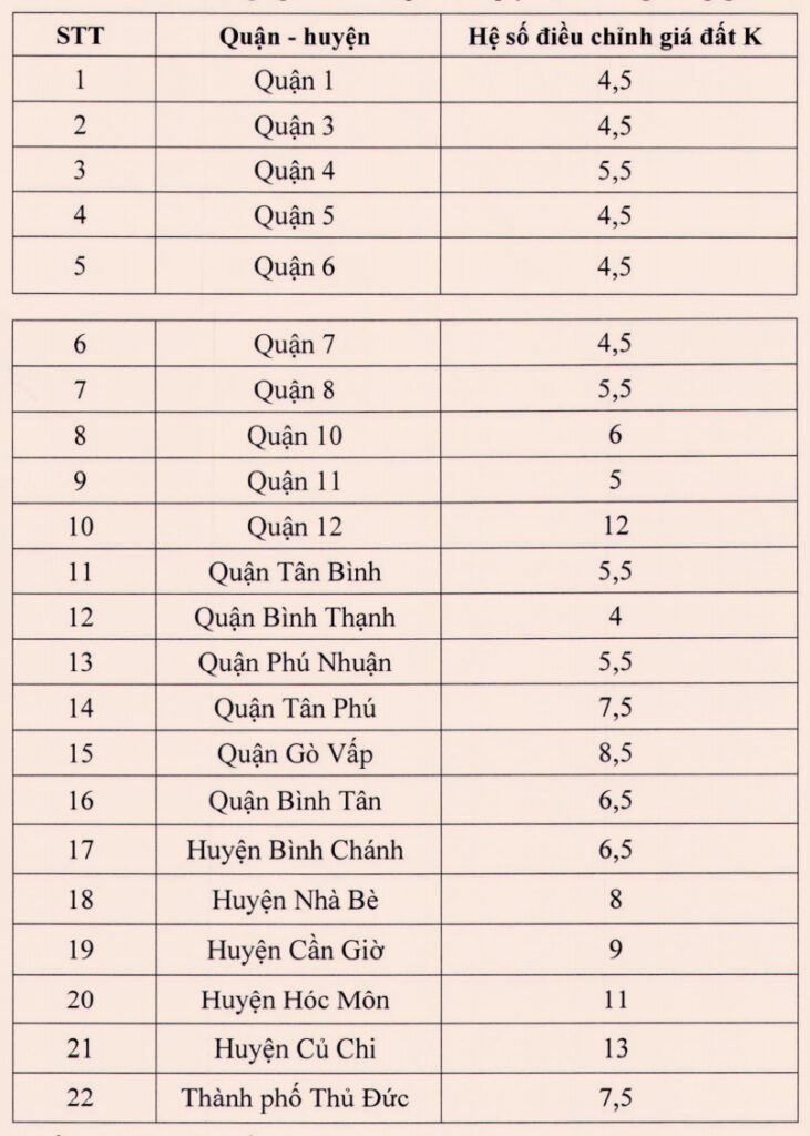 TP.HCM ban hành hệ số điều chỉnh giá đất để lập phương án bồi thường